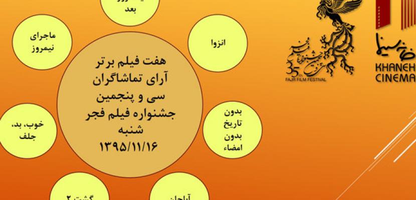 آرای مردمی روز ششم اعلام شد