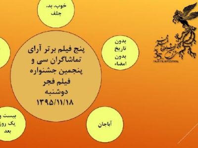 آرای مردمی روز هشتم اعلام شد