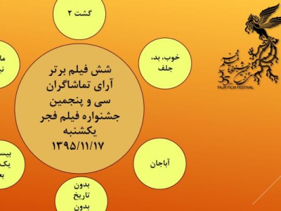 آرای مردمی روز هفتم اعلام شد