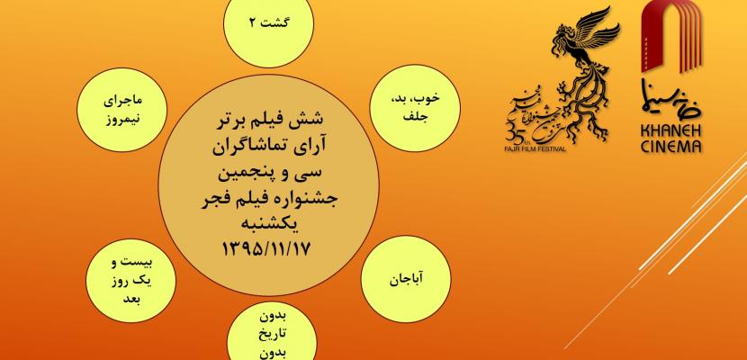 آرای مردمی روز هفتم اعلام شد