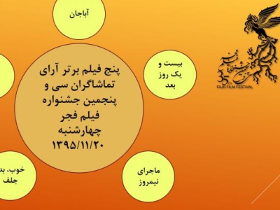 آرای مردمی  روز دهم اعلام شد