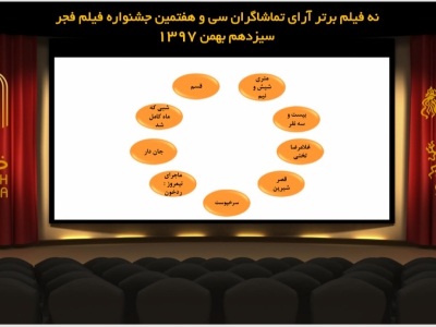 معرفی ۹ فیلم برتر آرای مردمی جشنواره فیلم فجر
