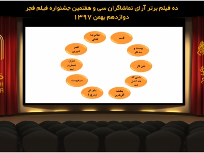 اعلام نخستین آرای مردمی سی و هفتمین جشنواره فیلم فجر