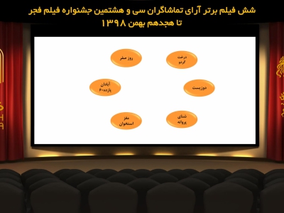 ۶ فیلم برتر آرای مردمی تا روز هفتم