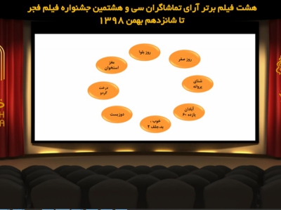 ۸ فیلم برتر آرای مردمی تا روز پنجم جشنواره