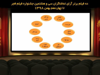  ده فیلم برتر آرای مردمی فجر۳۸ تا سومین روز جشنواره
