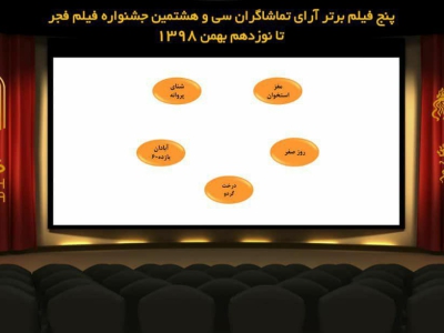 ۵ فیلم برتر آرای مردمی تا روز هشتم