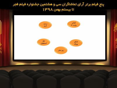 ۵ فیلم برتر آرای مردمی تا روز نهم
