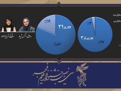 سهم نوزده درصدی فیلمسازان زن از جشنواره فیلم فجر۳۹
