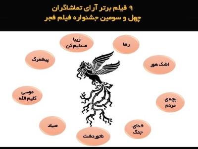 ۹ فیلم برتر آرای تماشاگران چهل و سومین جشنواره فیلم فجر در روز ششم