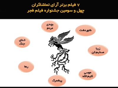 ۷ فیلم برتر آرای تماشاگران چهل و سومین جشنواره فیلم فجر در روز هفتم